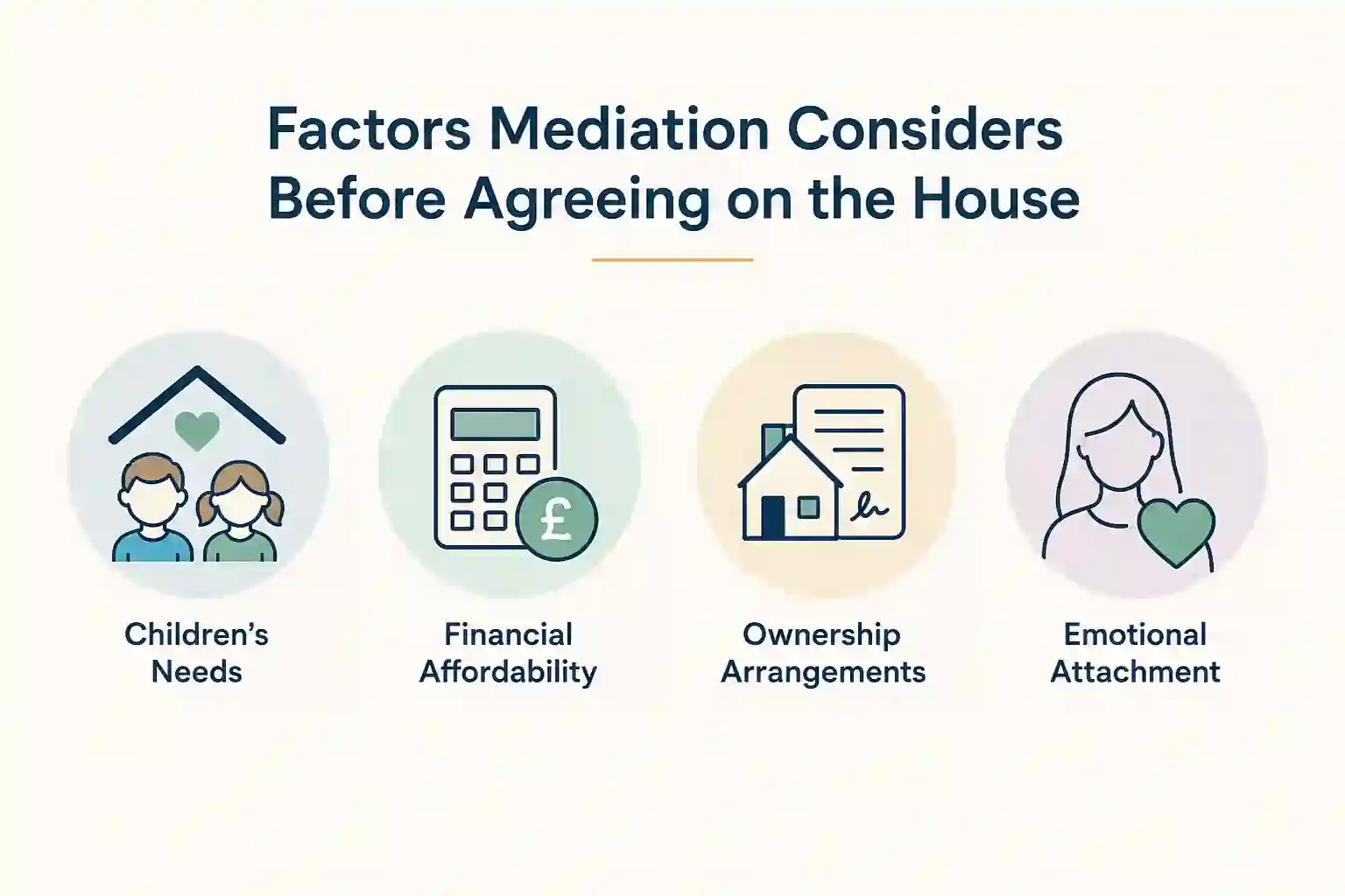 What Factors Does Mediation Consider Before Reaching an Agreement About the House Worksop?