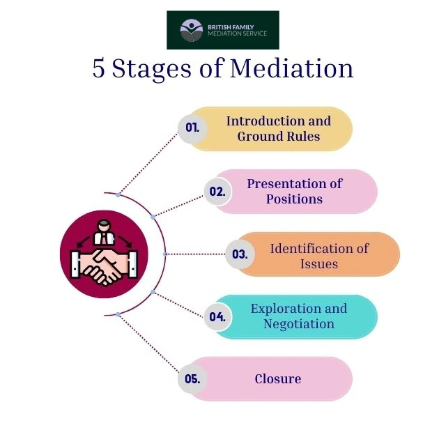 What Happens During an Online Mediation Appointment Worksop?